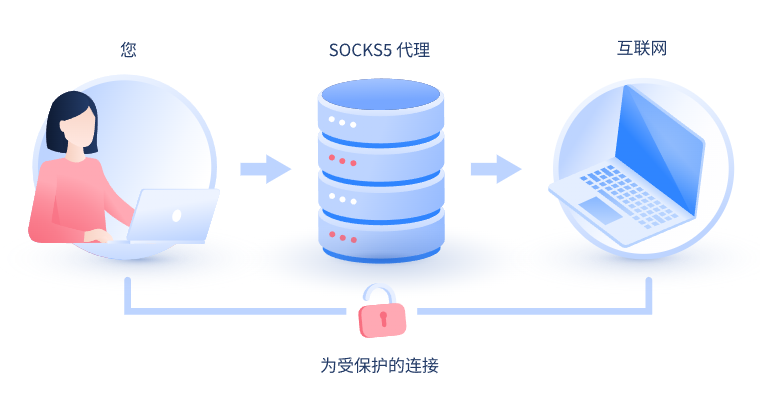 【金昌代理IP】什么是SOCKS和SOCKS5代理？